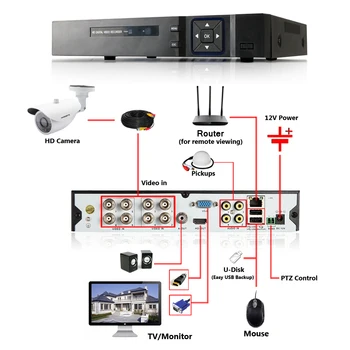 Home Security CCTV kamer Samostojna Komplet 8 Kanal CCTV HVR DVR NVR AHD DVR 8pcs 1080P Ir Notranja Zgrajeno belo Kamero